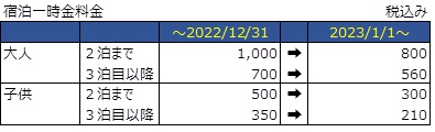 宿泊一時金